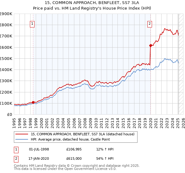 15, COMMON APPROACH, BENFLEET, SS7 3LA: Price paid vs HM Land Registry's House Price Index