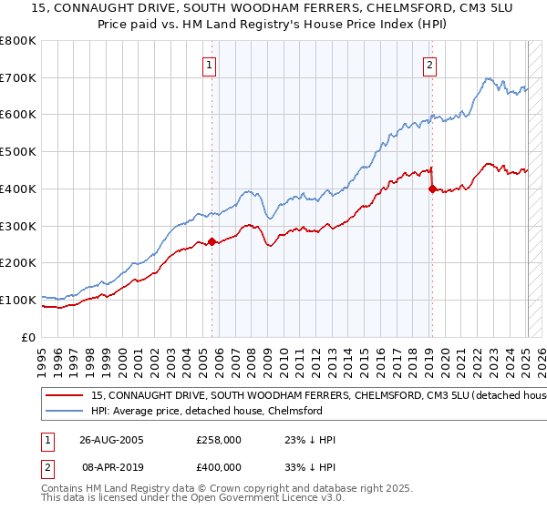 15, CONNAUGHT DRIVE, SOUTH WOODHAM FERRERS, CHELMSFORD, CM3 5LU: Price paid vs HM Land Registry's House Price Index