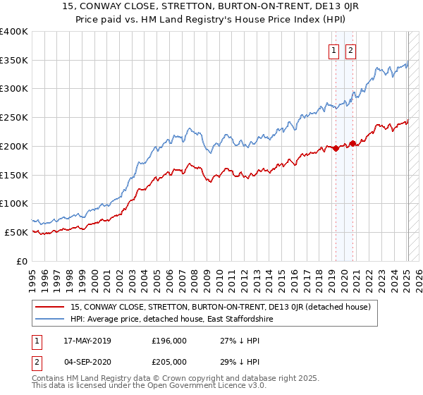 15, CONWAY CLOSE, STRETTON, BURTON-ON-TRENT, DE13 0JR: Price paid vs HM Land Registry's House Price Index