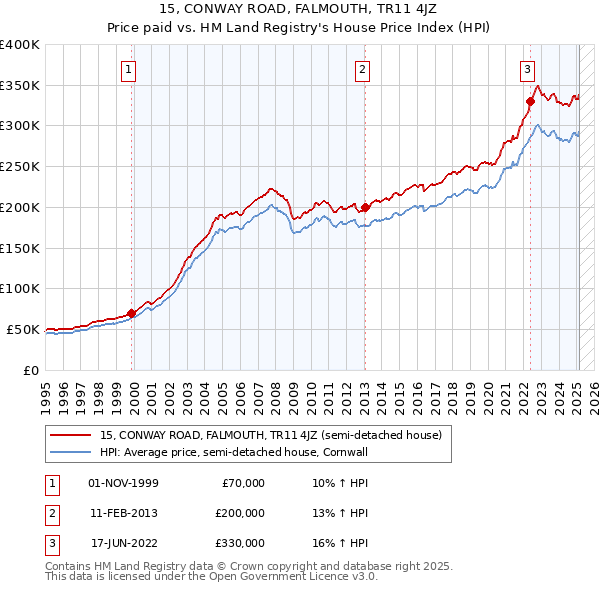 15, CONWAY ROAD, FALMOUTH, TR11 4JZ: Price paid vs HM Land Registry's House Price Index