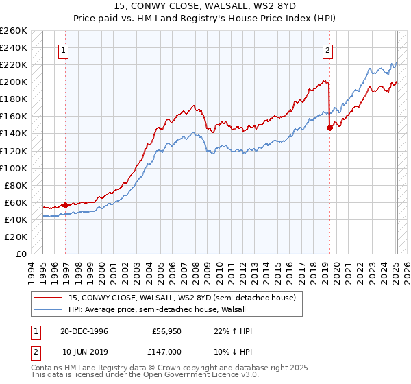 15, CONWY CLOSE, WALSALL, WS2 8YD: Price paid vs HM Land Registry's House Price Index
