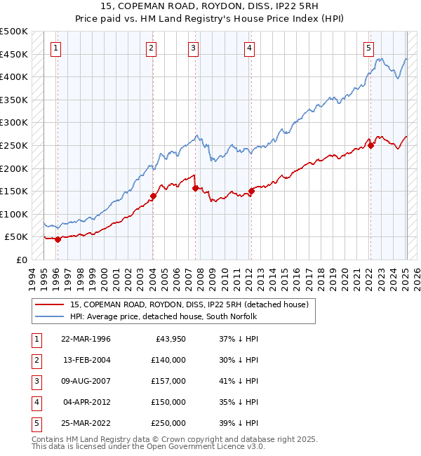 15, COPEMAN ROAD, ROYDON, DISS, IP22 5RH: Price paid vs HM Land Registry's House Price Index