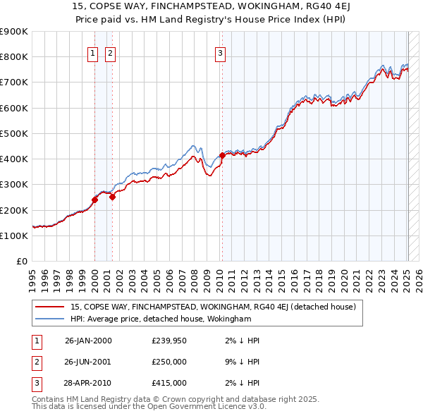 15, COPSE WAY, FINCHAMPSTEAD, WOKINGHAM, RG40 4EJ: Price paid vs HM Land Registry's House Price Index