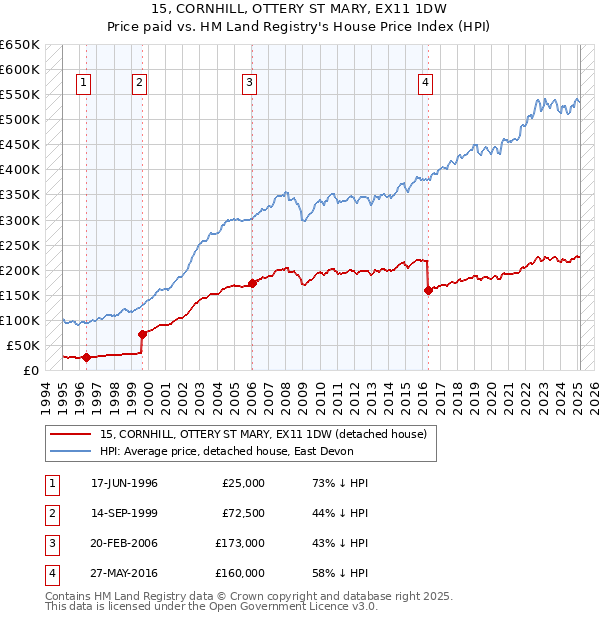15, CORNHILL, OTTERY ST MARY, EX11 1DW: Price paid vs HM Land Registry's House Price Index