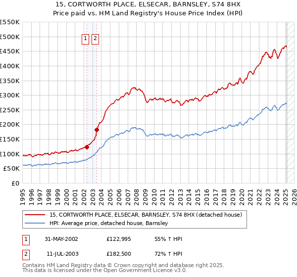 15, CORTWORTH PLACE, ELSECAR, BARNSLEY, S74 8HX: Price paid vs HM Land Registry's House Price Index
