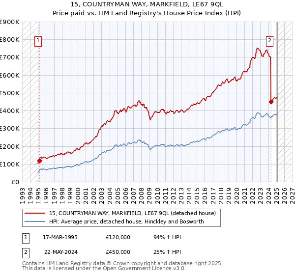 15, COUNTRYMAN WAY, MARKFIELD, LE67 9QL: Price paid vs HM Land Registry's House Price Index