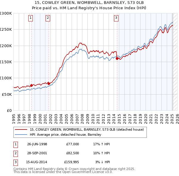 15, COWLEY GREEN, WOMBWELL, BARNSLEY, S73 0LB: Price paid vs HM Land Registry's House Price Index