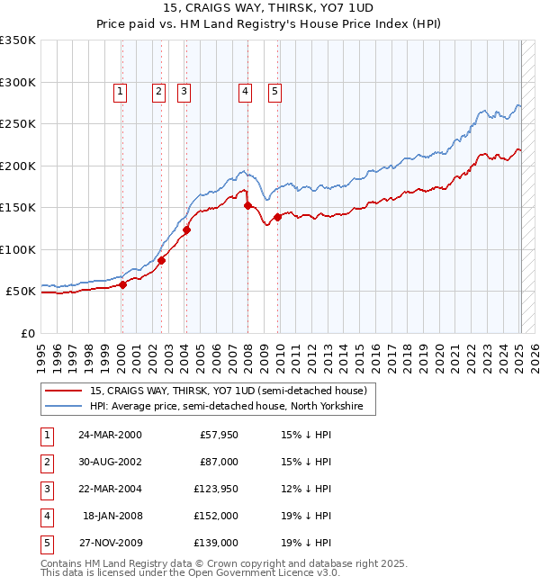 15, CRAIGS WAY, THIRSK, YO7 1UD: Price paid vs HM Land Registry's House Price Index