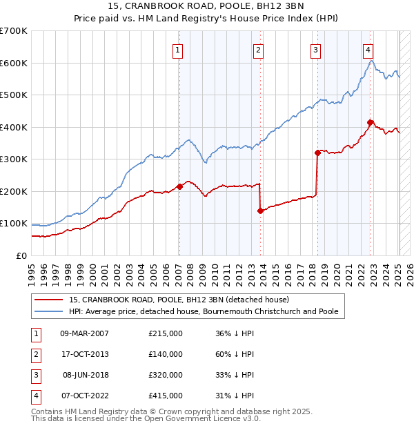 15, CRANBROOK ROAD, POOLE, BH12 3BN: Price paid vs HM Land Registry's House Price Index
