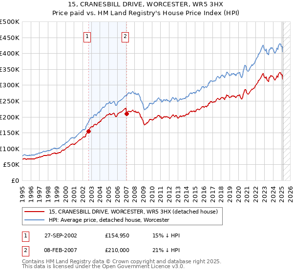 15, CRANESBILL DRIVE, WORCESTER, WR5 3HX: Price paid vs HM Land Registry's House Price Index