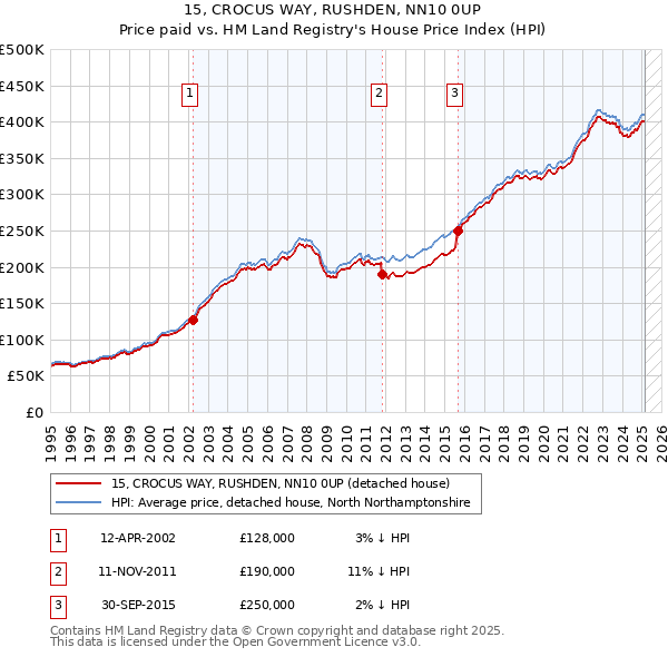 15, CROCUS WAY, RUSHDEN, NN10 0UP: Price paid vs HM Land Registry's House Price Index