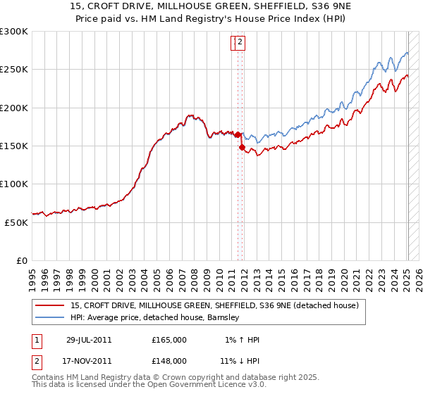 15, CROFT DRIVE, MILLHOUSE GREEN, SHEFFIELD, S36 9NE: Price paid vs HM Land Registry's House Price Index