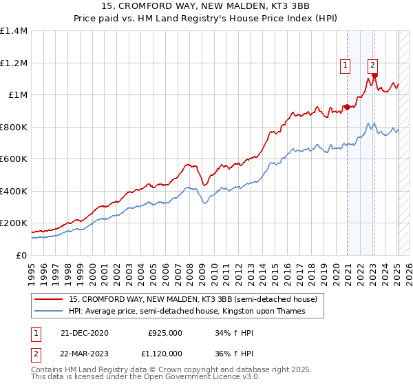 15, CROMFORD WAY, NEW MALDEN, KT3 3BB: Price paid vs HM Land Registry's House Price Index