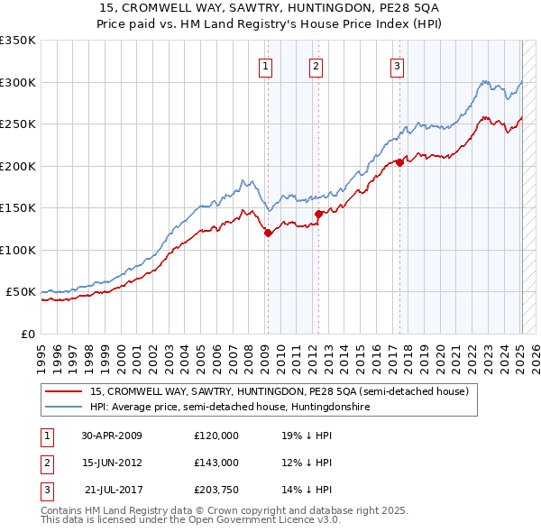 15, CROMWELL WAY, SAWTRY, HUNTINGDON, PE28 5QA: Price paid vs HM Land Registry's House Price Index