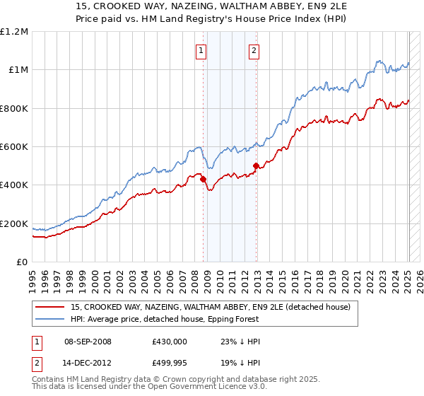 15, CROOKED WAY, NAZEING, WALTHAM ABBEY, EN9 2LE: Price paid vs HM Land Registry's House Price Index