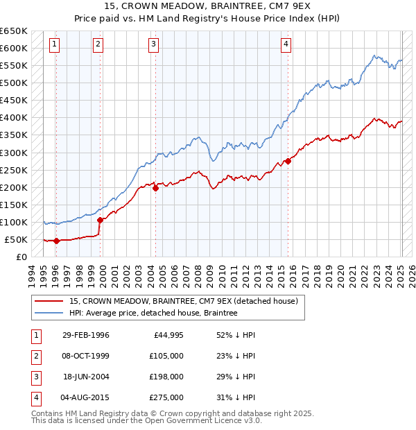 15, CROWN MEADOW, BRAINTREE, CM7 9EX: Price paid vs HM Land Registry's House Price Index