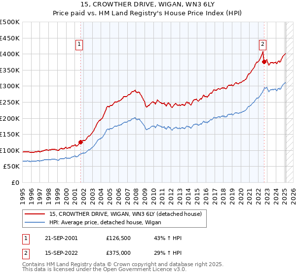 15, CROWTHER DRIVE, WIGAN, WN3 6LY: Price paid vs HM Land Registry's House Price Index