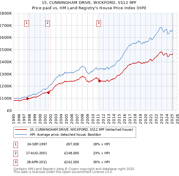15, CUNNINGHAM DRIVE, WICKFORD, SS12 9PF: Price paid vs HM Land Registry's House Price Index