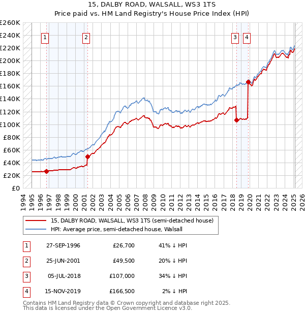 15, DALBY ROAD, WALSALL, WS3 1TS: Price paid vs HM Land Registry's House Price Index