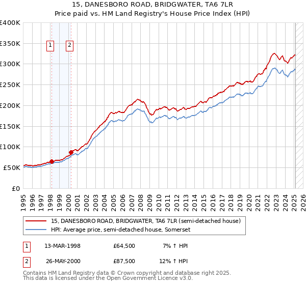 15, DANESBORO ROAD, BRIDGWATER, TA6 7LR: Price paid vs HM Land Registry's House Price Index