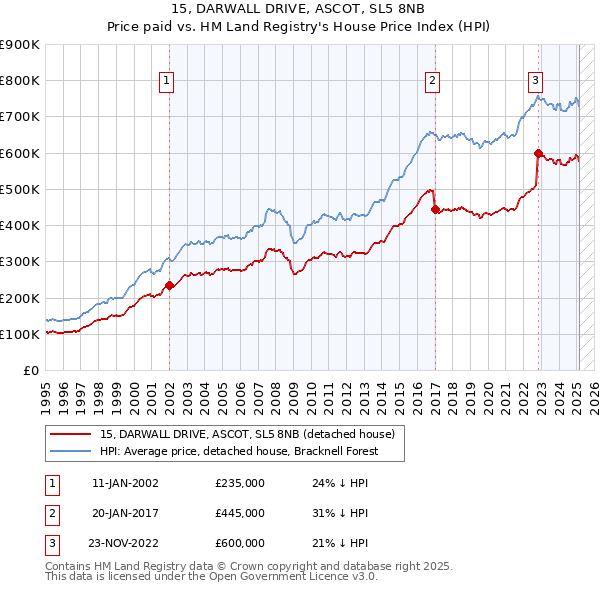 15, DARWALL DRIVE, ASCOT, SL5 8NB: Price paid vs HM Land Registry's House Price Index
