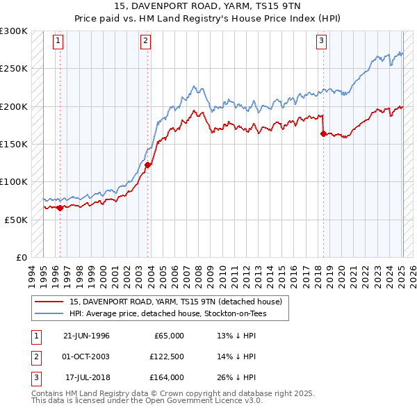 15, DAVENPORT ROAD, YARM, TS15 9TN: Price paid vs HM Land Registry's House Price Index