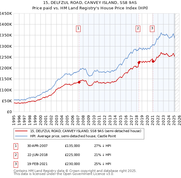 15, DELFZUL ROAD, CANVEY ISLAND, SS8 9AS: Price paid vs HM Land Registry's House Price Index