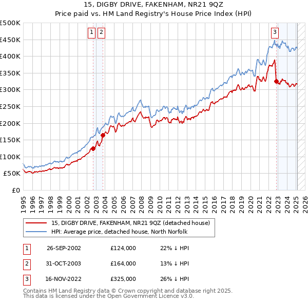 15, DIGBY DRIVE, FAKENHAM, NR21 9QZ: Price paid vs HM Land Registry's House Price Index
