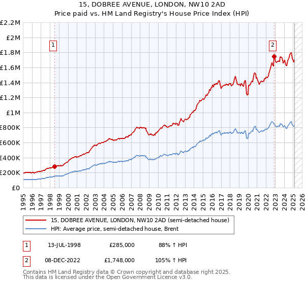 15, DOBREE AVENUE, LONDON, NW10 2AD: Price paid vs HM Land Registry's House Price Index