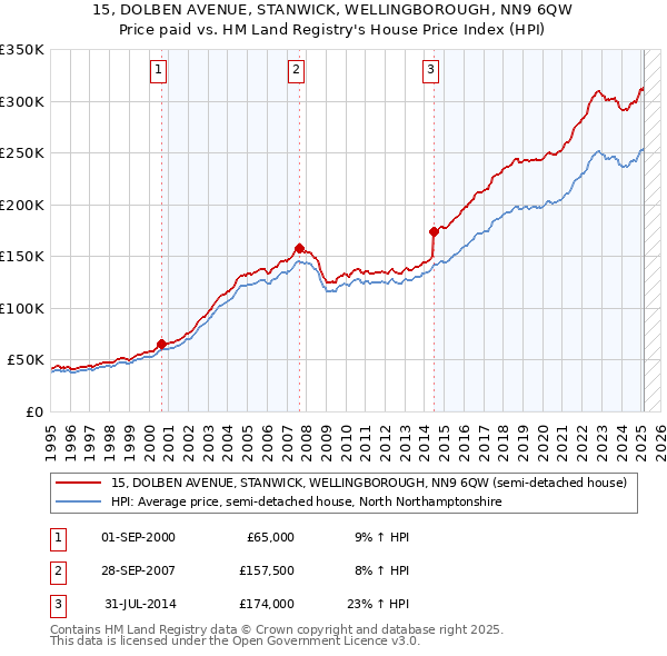 15, DOLBEN AVENUE, STANWICK, WELLINGBOROUGH, NN9 6QW: Price paid vs HM Land Registry's House Price Index