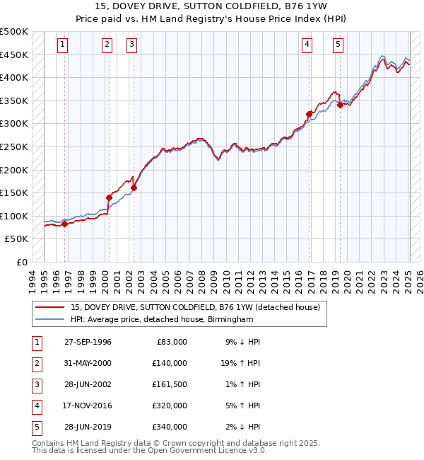 15, DOVEY DRIVE, SUTTON COLDFIELD, B76 1YW: Price paid vs HM Land Registry's House Price Index