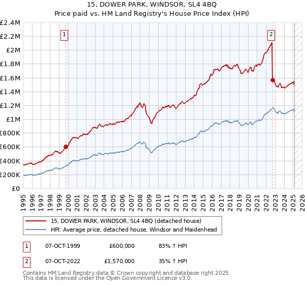 15, DOWER PARK, WINDSOR, SL4 4BQ: Price paid vs HM Land Registry's House Price Index