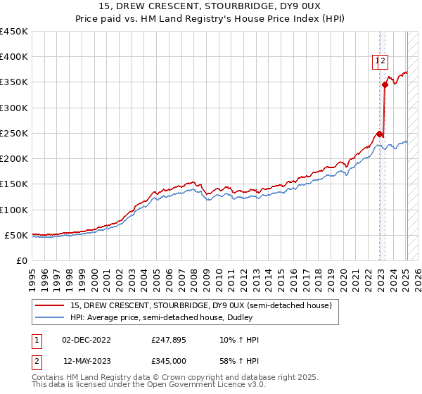 15, DREW CRESCENT, STOURBRIDGE, DY9 0UX: Price paid vs HM Land Registry's House Price Index