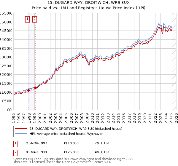 15, DUGARD WAY, DROITWICH, WR9 8UX: Price paid vs HM Land Registry's House Price Index