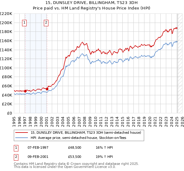 15, DUNSLEY DRIVE, BILLINGHAM, TS23 3DH: Price paid vs HM Land Registry's House Price Index