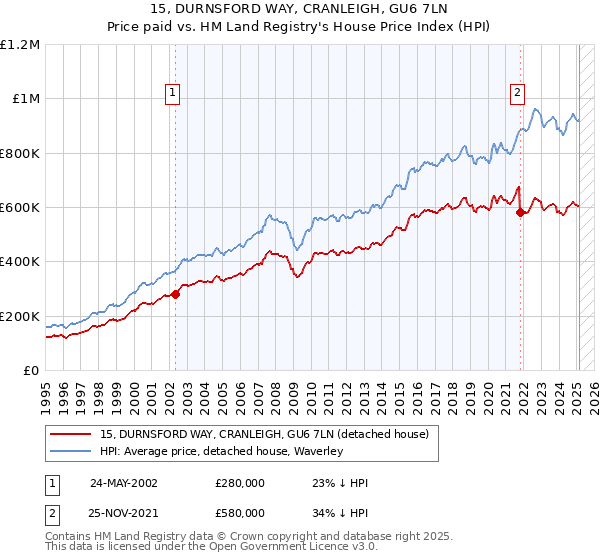15, DURNSFORD WAY, CRANLEIGH, GU6 7LN: Price paid vs HM Land Registry's House Price Index
