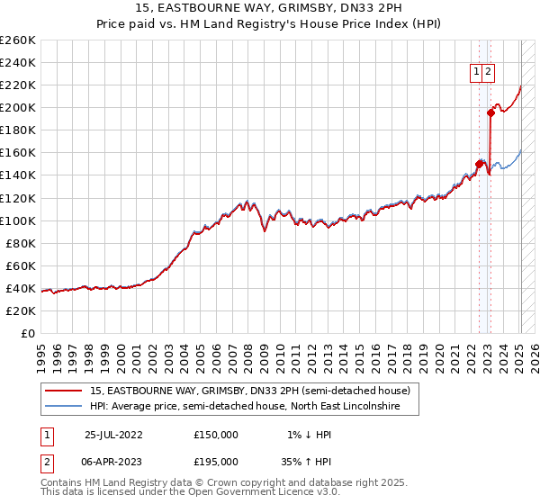 15, EASTBOURNE WAY, GRIMSBY, DN33 2PH: Price paid vs HM Land Registry's House Price Index