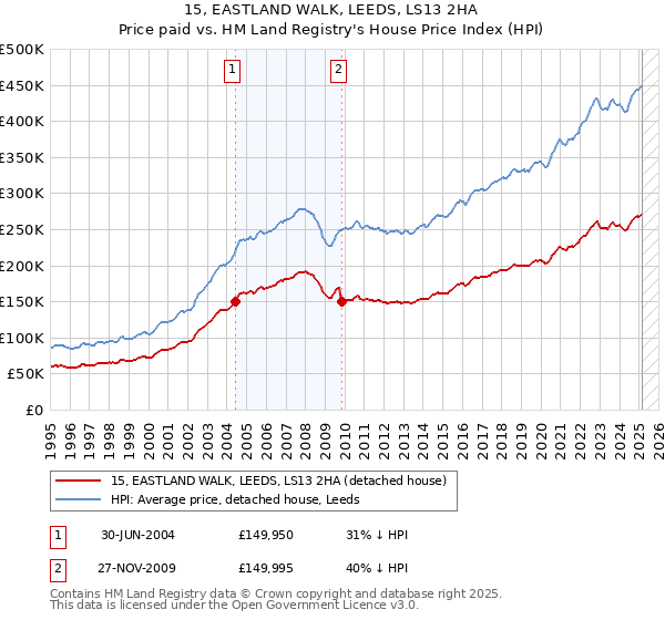 15, EASTLAND WALK, LEEDS, LS13 2HA: Price paid vs HM Land Registry's House Price Index