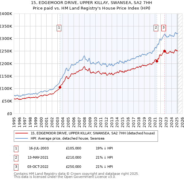 15, EDGEMOOR DRIVE, UPPER KILLAY, SWANSEA, SA2 7HH: Price paid vs HM Land Registry's House Price Index