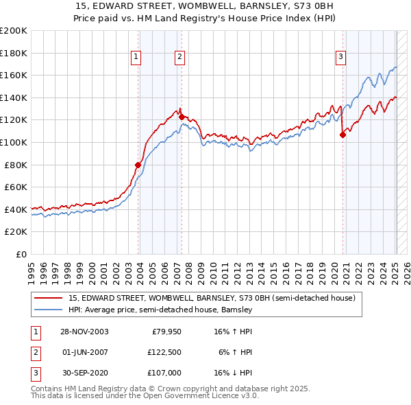 15, EDWARD STREET, WOMBWELL, BARNSLEY, S73 0BH: Price paid vs HM Land Registry's House Price Index