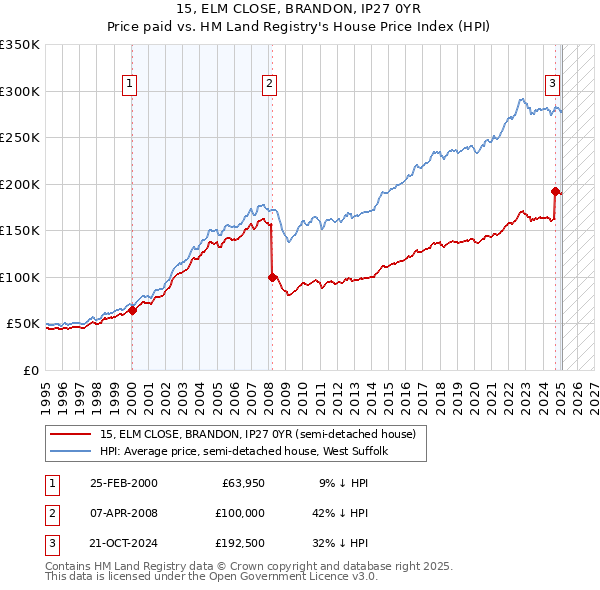 15, ELM CLOSE, BRANDON, IP27 0YR: Price paid vs HM Land Registry's House Price Index