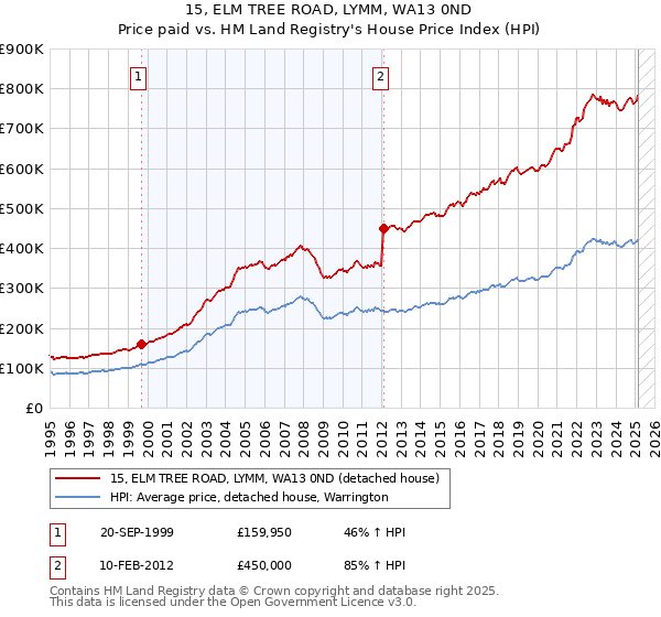 15, ELM TREE ROAD, LYMM, WA13 0ND: Price paid vs HM Land Registry's House Price Index