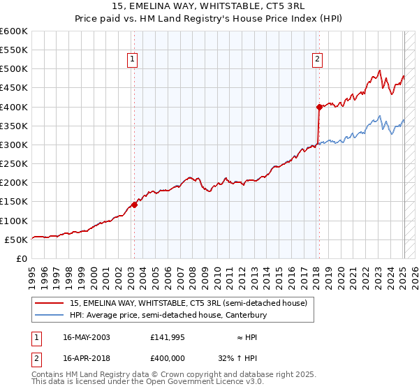 15, EMELINA WAY, WHITSTABLE, CT5 3RL: Price paid vs HM Land Registry's House Price Index