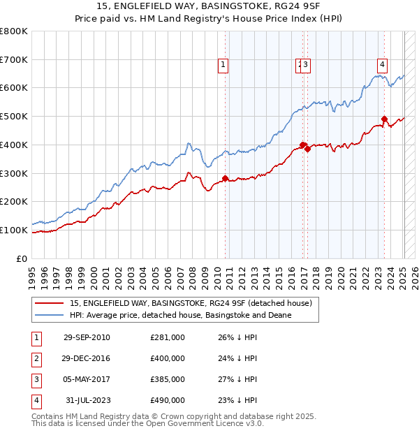 15, ENGLEFIELD WAY, BASINGSTOKE, RG24 9SF: Price paid vs HM Land Registry's House Price Index