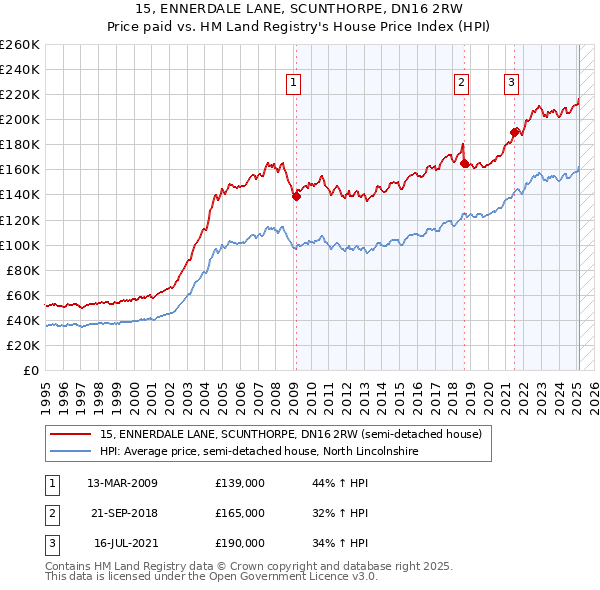 15, ENNERDALE LANE, SCUNTHORPE, DN16 2RW: Price paid vs HM Land Registry's House Price Index