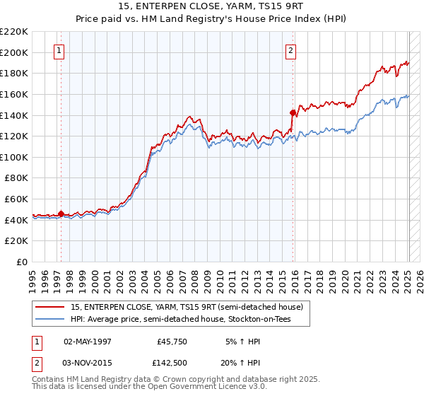 15, ENTERPEN CLOSE, YARM, TS15 9RT: Price paid vs HM Land Registry's House Price Index