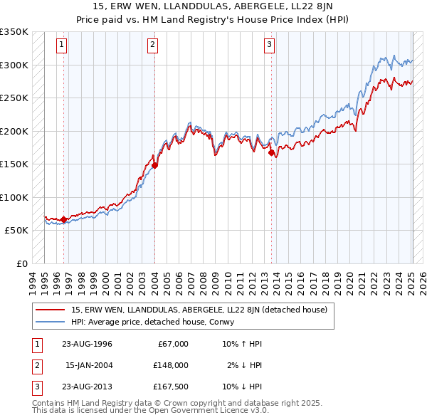 15, ERW WEN, LLANDDULAS, ABERGELE, LL22 8JN: Price paid vs HM Land Registry's House Price Index