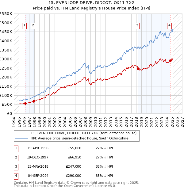 15, EVENLODE DRIVE, DIDCOT, OX11 7XG: Price paid vs HM Land Registry's House Price Index