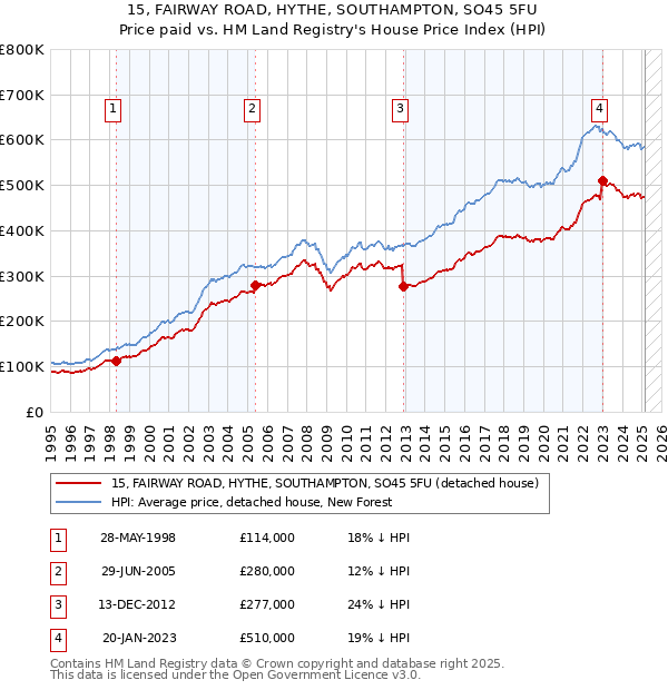 15, FAIRWAY ROAD, HYTHE, SOUTHAMPTON, SO45 5FU: Price paid vs HM Land Registry's House Price Index