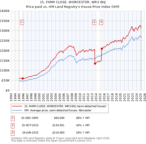 15, FARM CLOSE, WORCESTER, WR3 8HJ: Price paid vs HM Land Registry's House Price Index